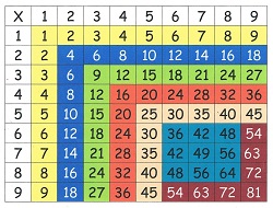 Как легко ребенку выучить таблицу умножения Таблица Пифагора 2